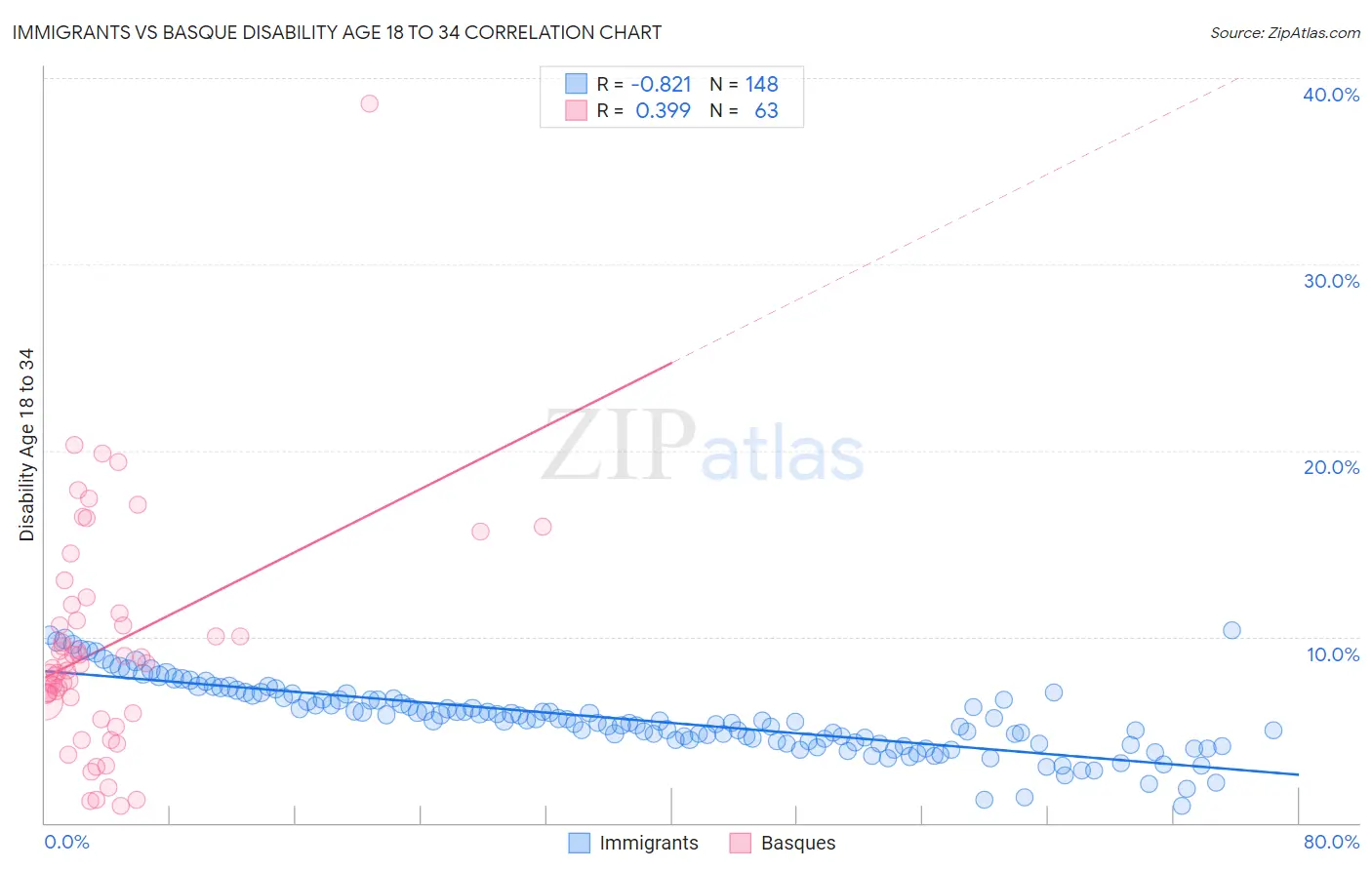 Immigrants vs Basque Disability Age 18 to 34