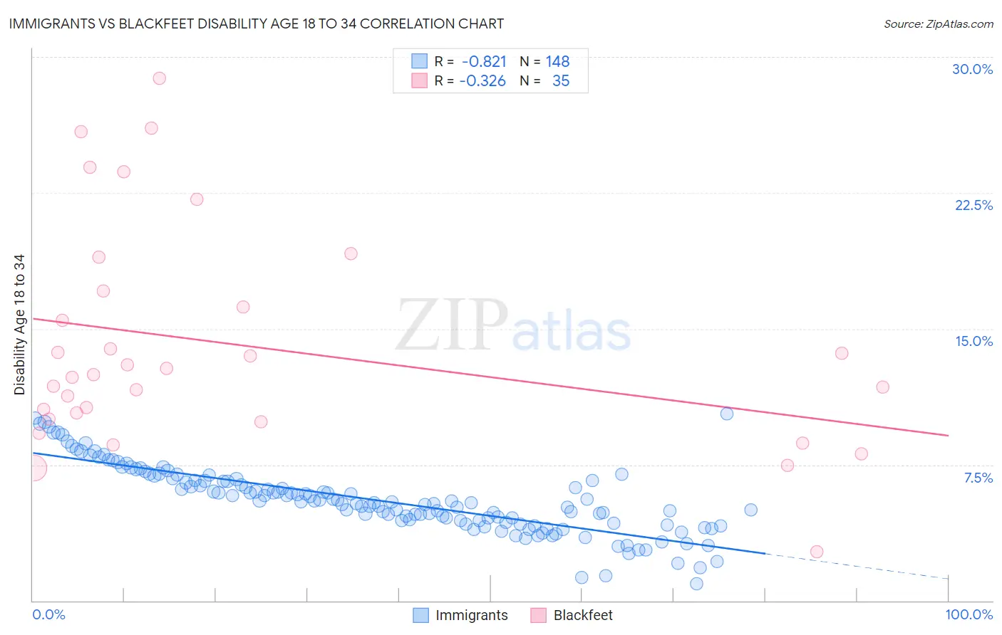 Immigrants vs Blackfeet Disability Age 18 to 34