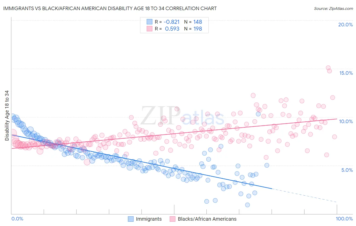Immigrants vs Black/African American Disability Age 18 to 34