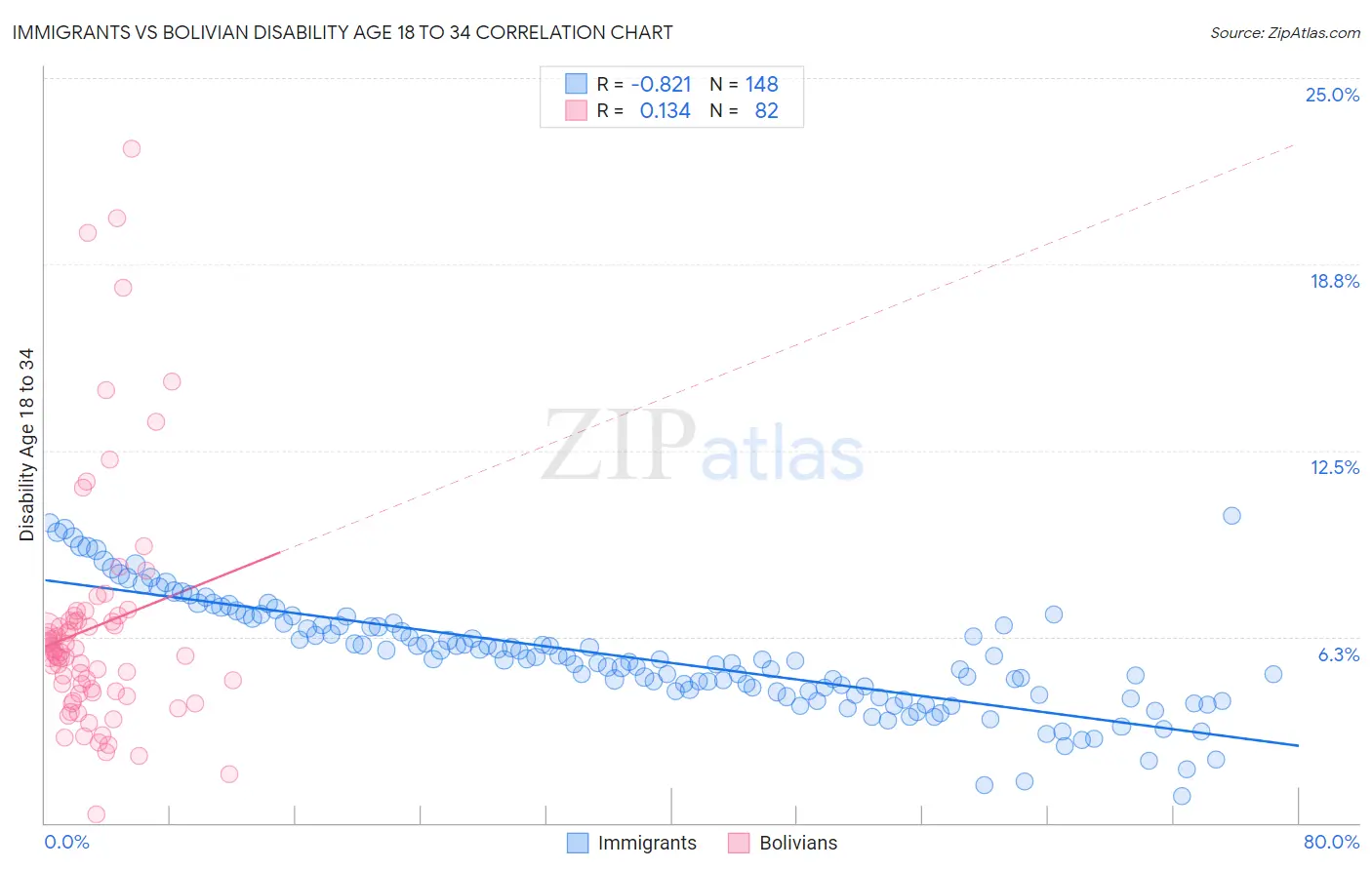 Immigrants vs Bolivian Disability Age 18 to 34