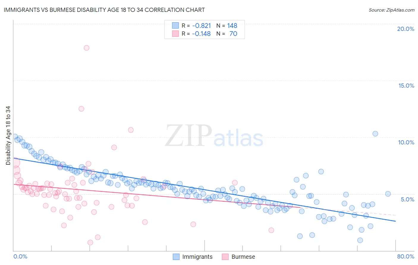 Immigrants vs Burmese Disability Age 18 to 34