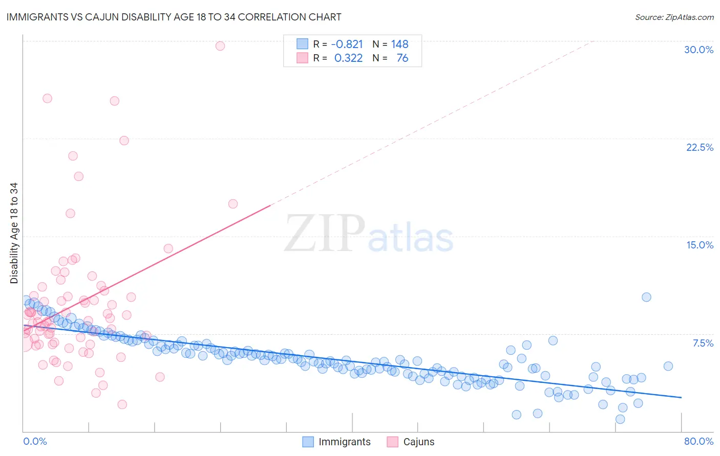 Immigrants vs Cajun Disability Age 18 to 34