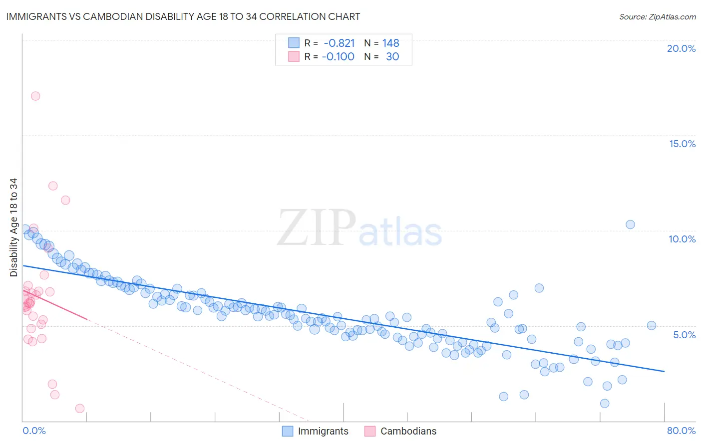 Immigrants vs Cambodian Disability Age 18 to 34