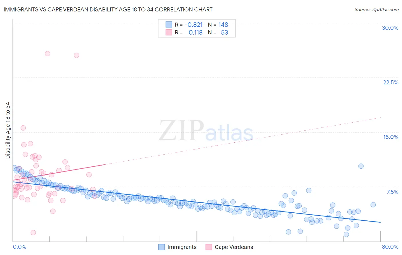 Immigrants vs Cape Verdean Disability Age 18 to 34