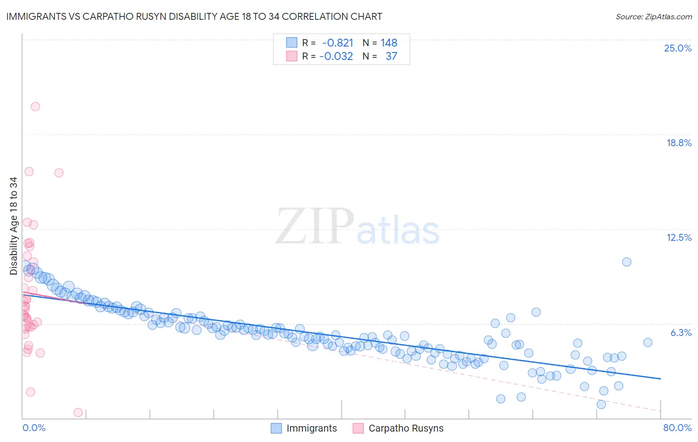 Immigrants vs Carpatho Rusyn Disability Age 18 to 34