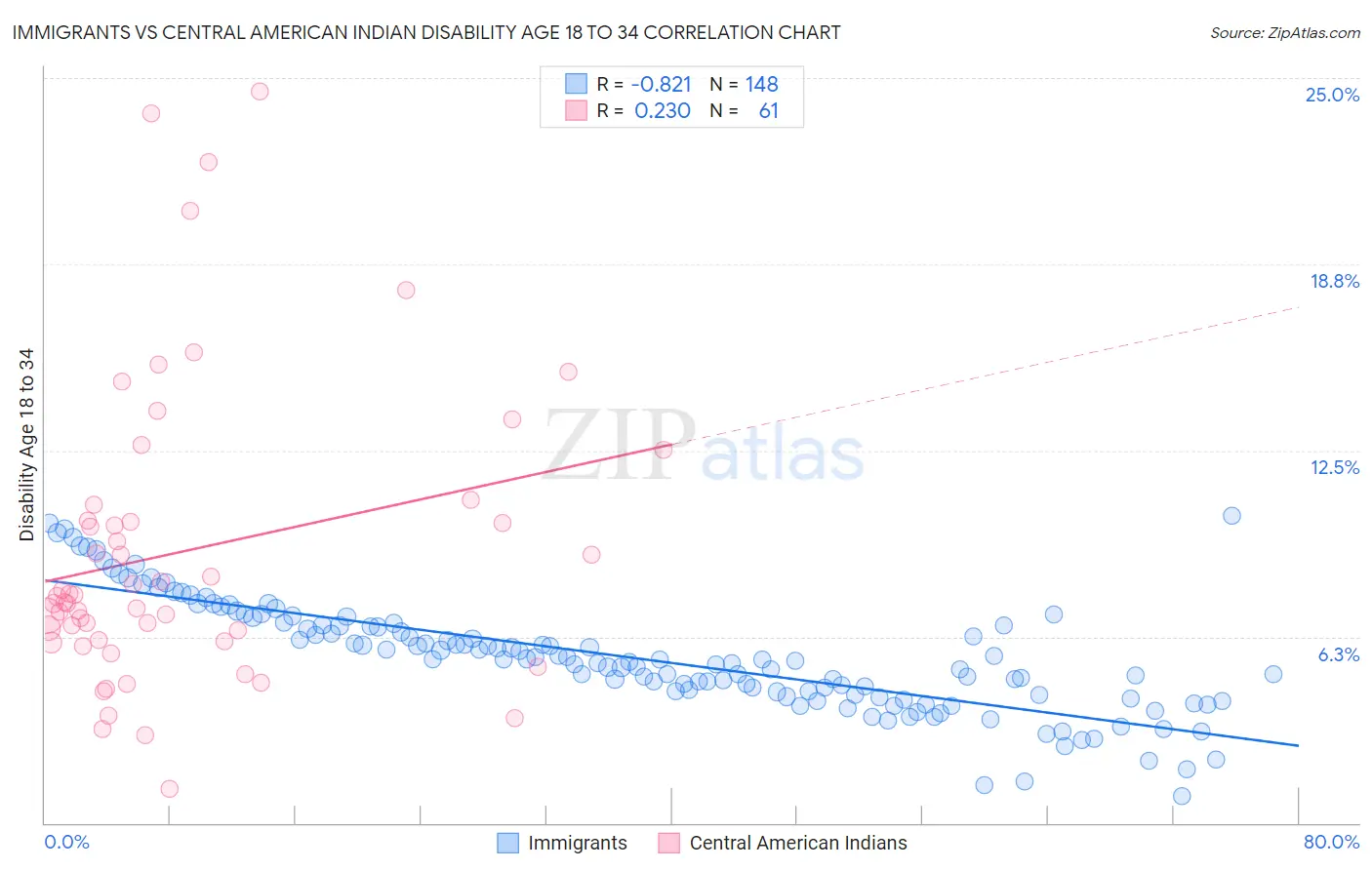 Immigrants vs Central American Indian Disability Age 18 to 34
