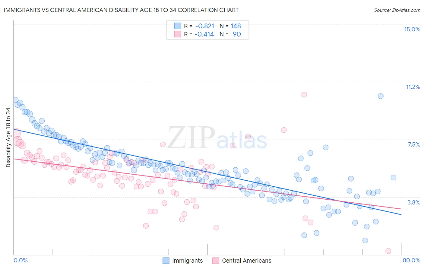 Immigrants vs Central American Disability Age 18 to 34