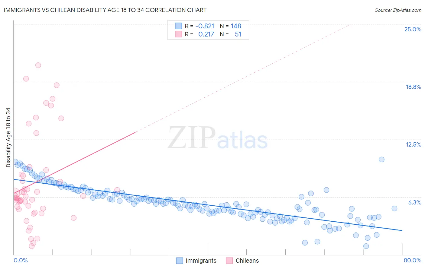 Immigrants vs Chilean Disability Age 18 to 34