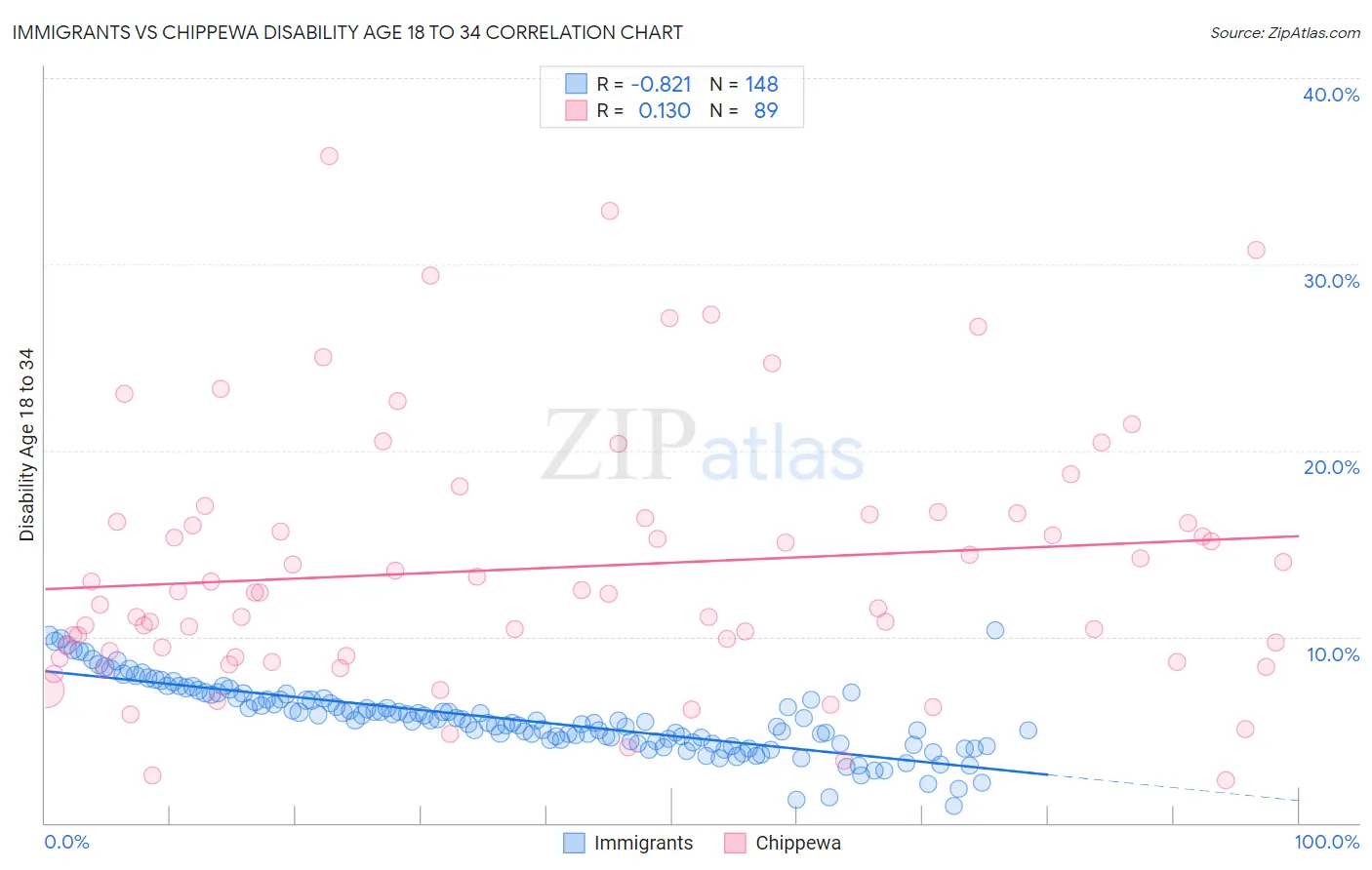 Immigrants vs Chippewa Disability Age 18 to 34