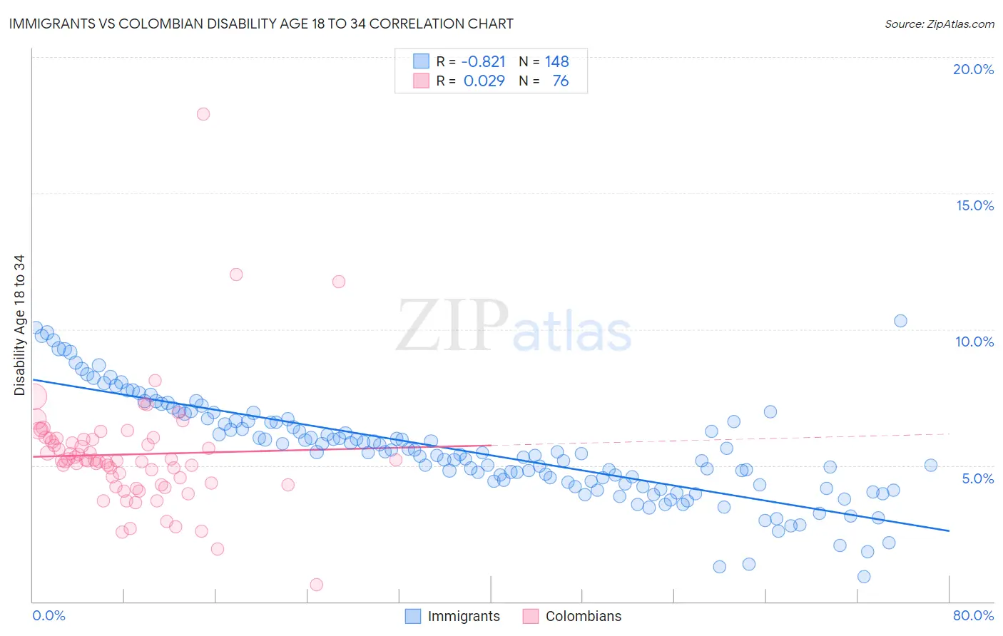 Immigrants vs Colombian Disability Age 18 to 34