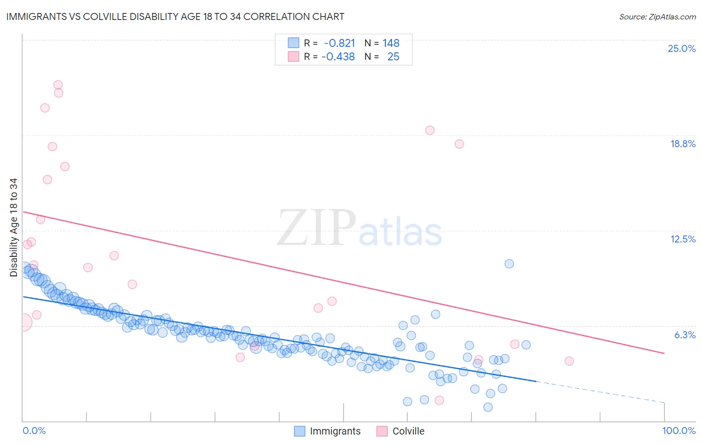 Immigrants vs Colville Disability Age 18 to 34