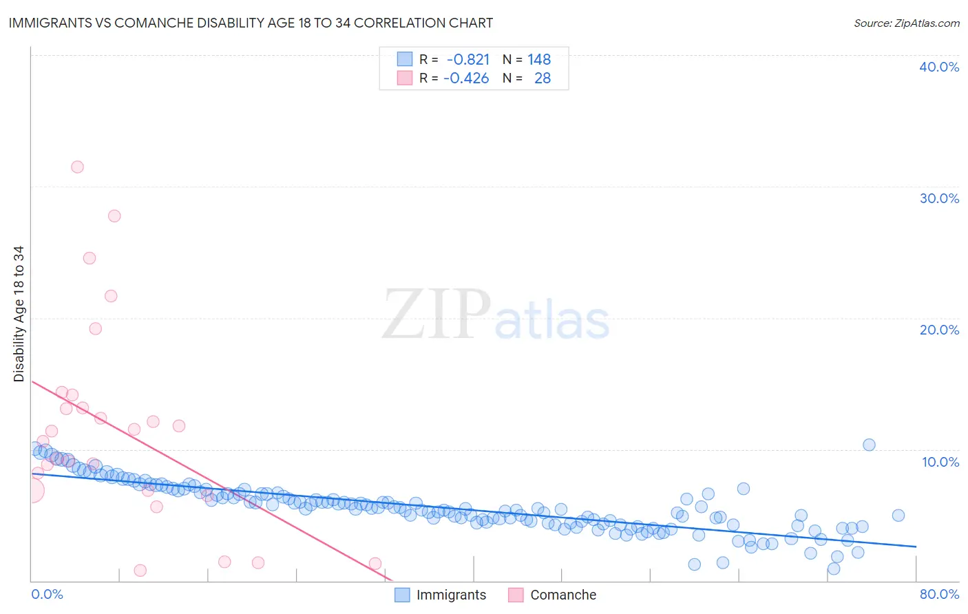 Immigrants vs Comanche Disability Age 18 to 34
