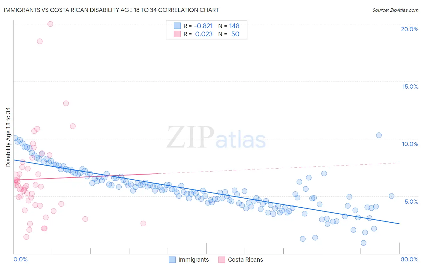 Immigrants vs Costa Rican Disability Age 18 to 34