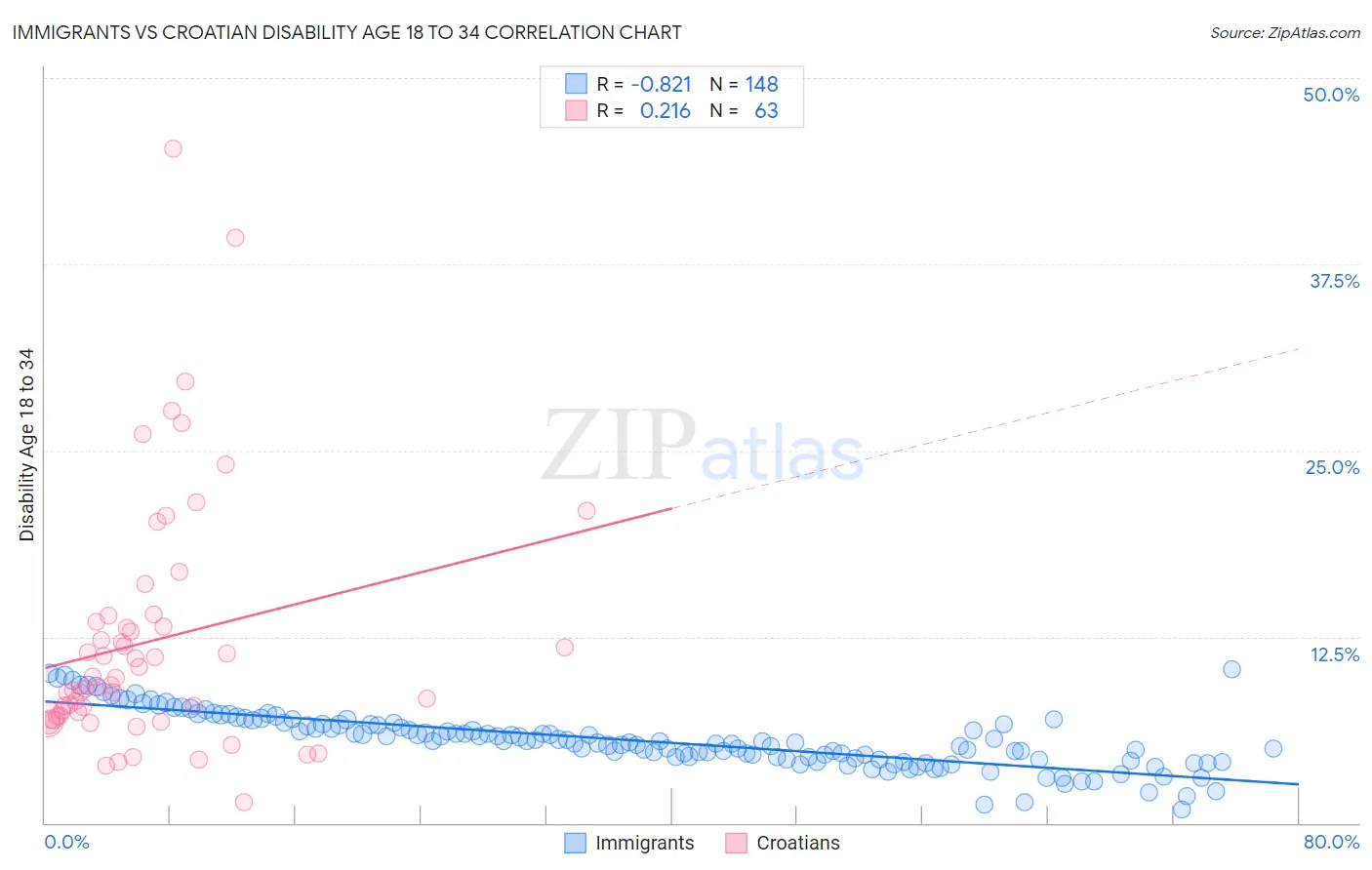 Immigrants vs Croatian Disability Age 18 to 34