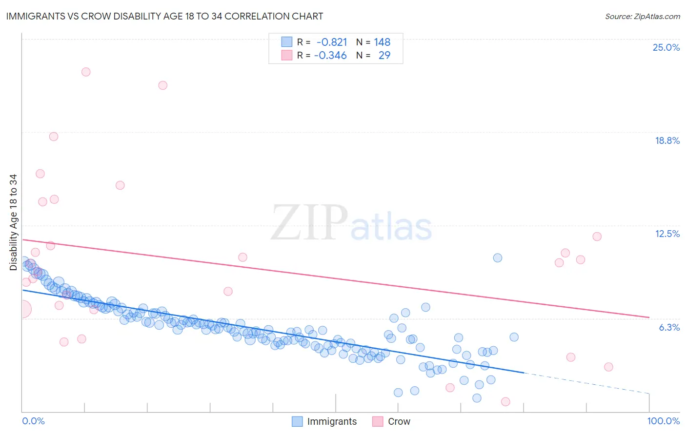 Immigrants vs Crow Disability Age 18 to 34