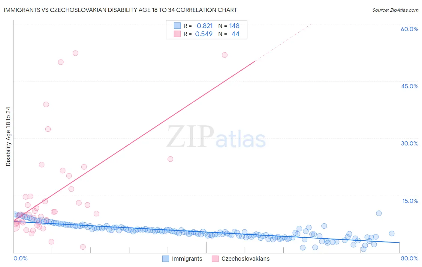 Immigrants vs Czechoslovakian Disability Age 18 to 34