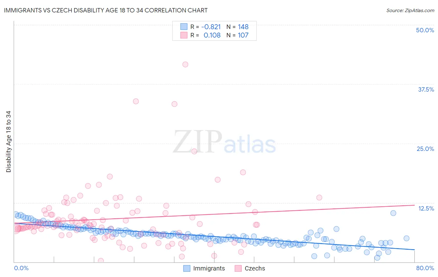 Immigrants vs Czech Disability Age 18 to 34
