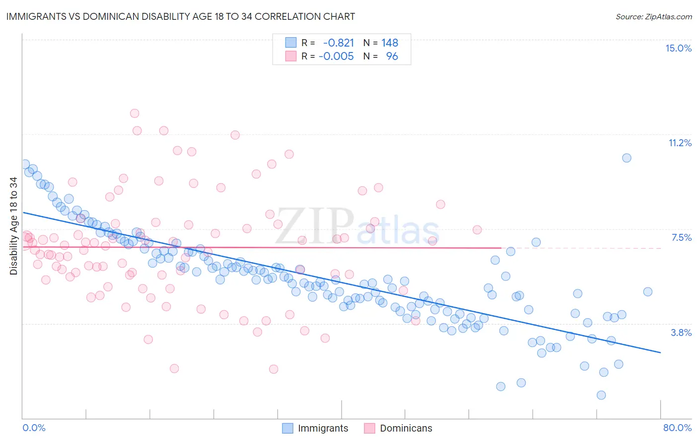 Immigrants vs Dominican Disability Age 18 to 34