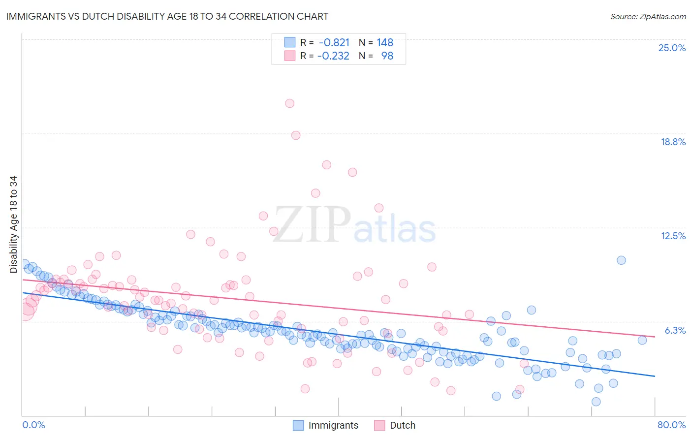 Immigrants vs Dutch Disability Age 18 to 34
