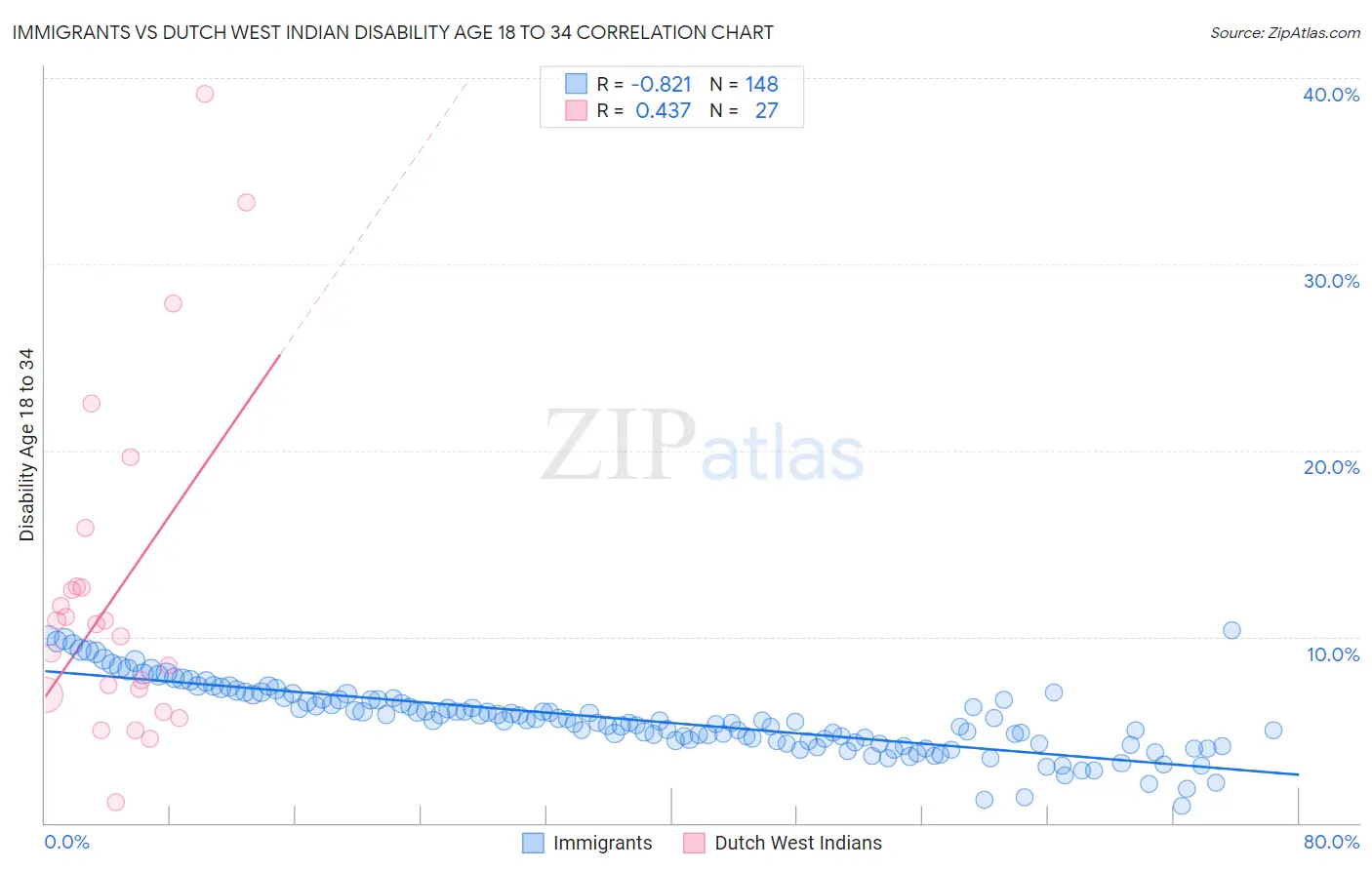 Immigrants vs Dutch West Indian Disability Age 18 to 34