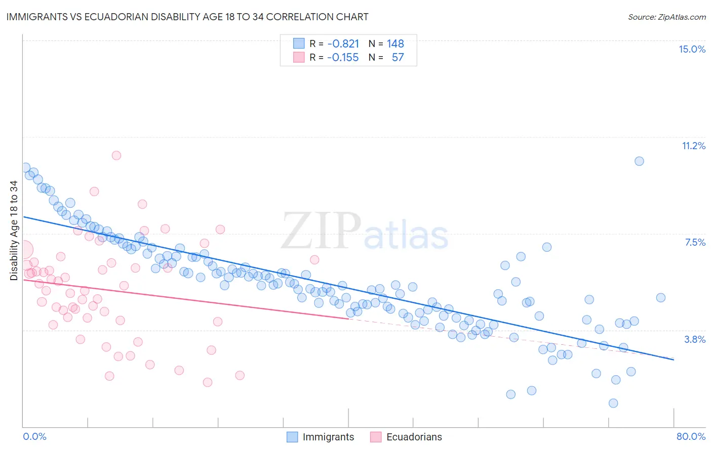 Immigrants vs Ecuadorian Disability Age 18 to 34