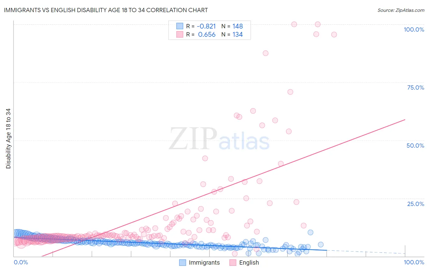 Immigrants vs English Disability Age 18 to 34