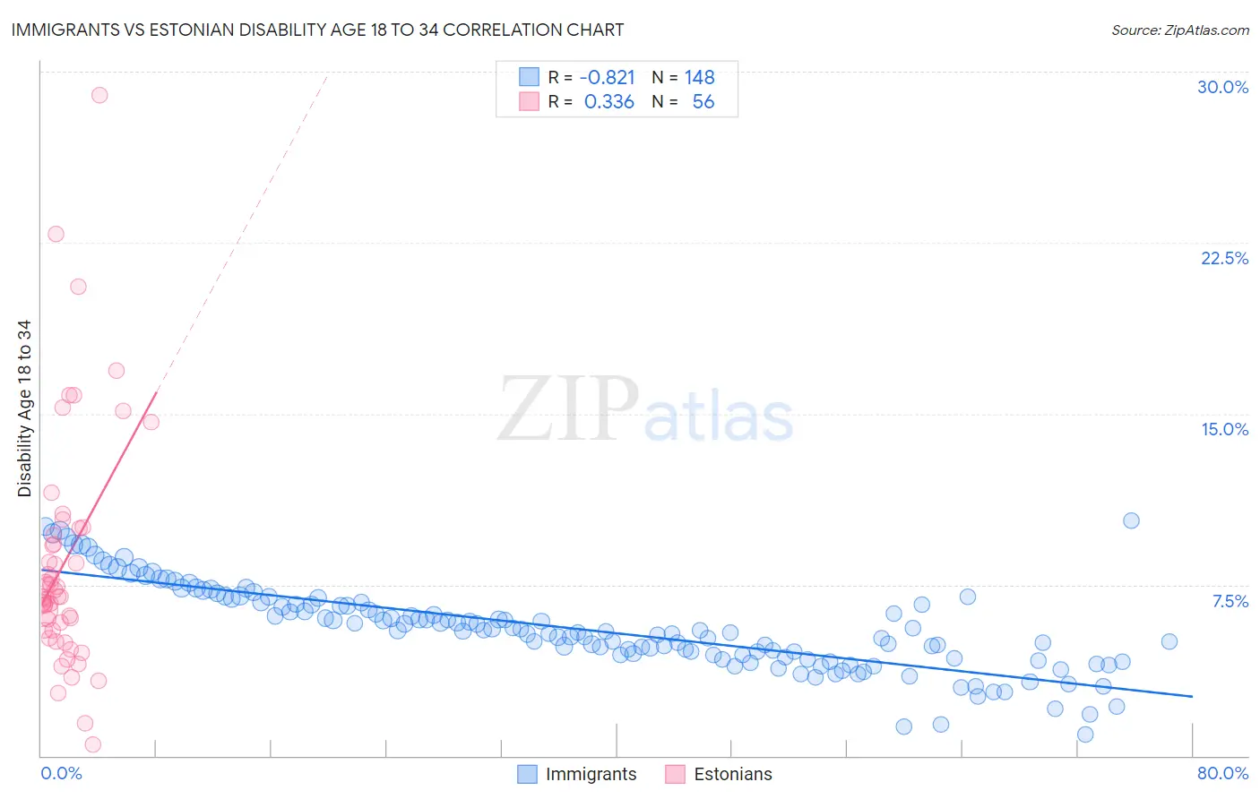 Immigrants vs Estonian Disability Age 18 to 34