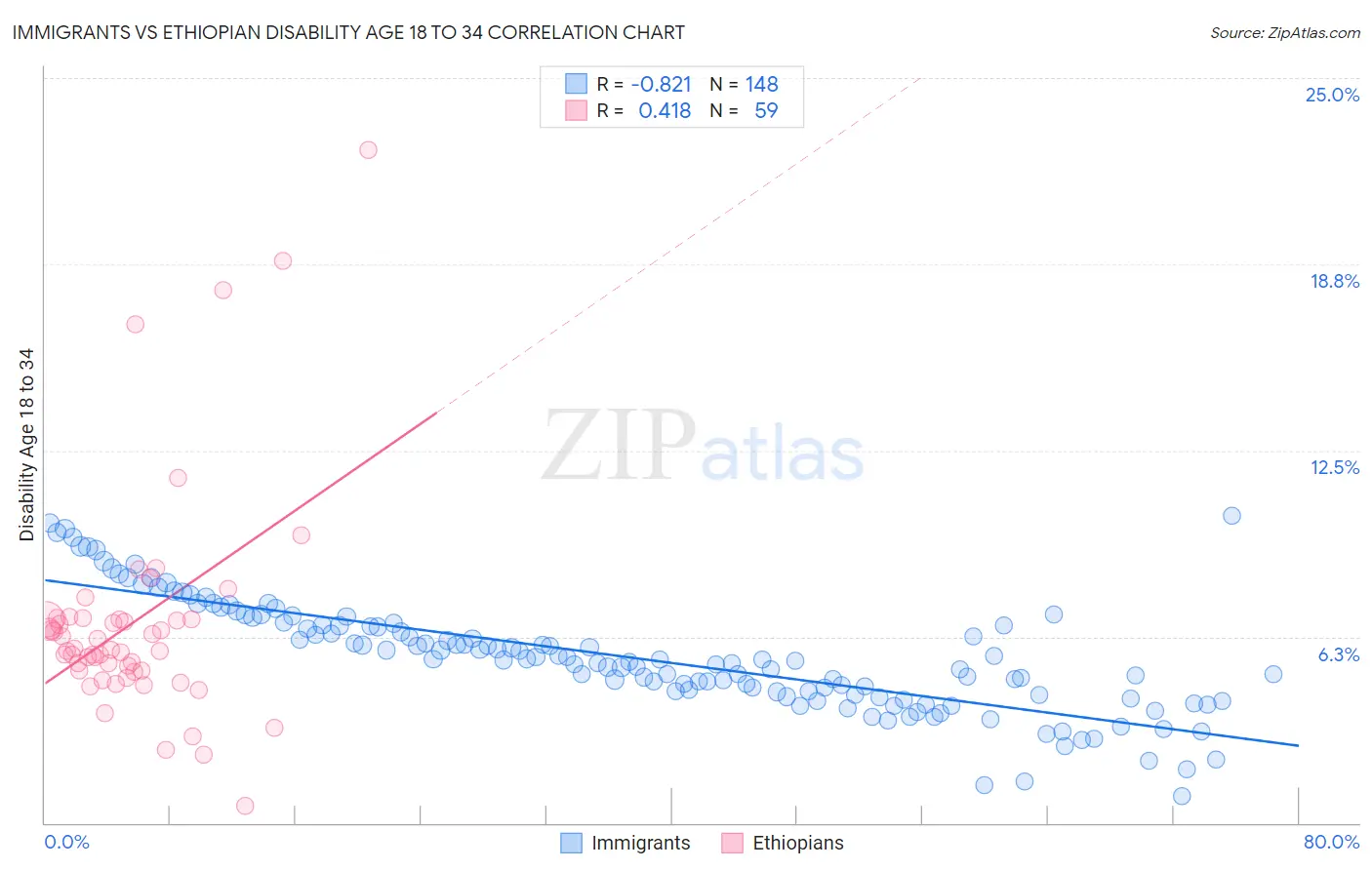 Immigrants vs Ethiopian Disability Age 18 to 34