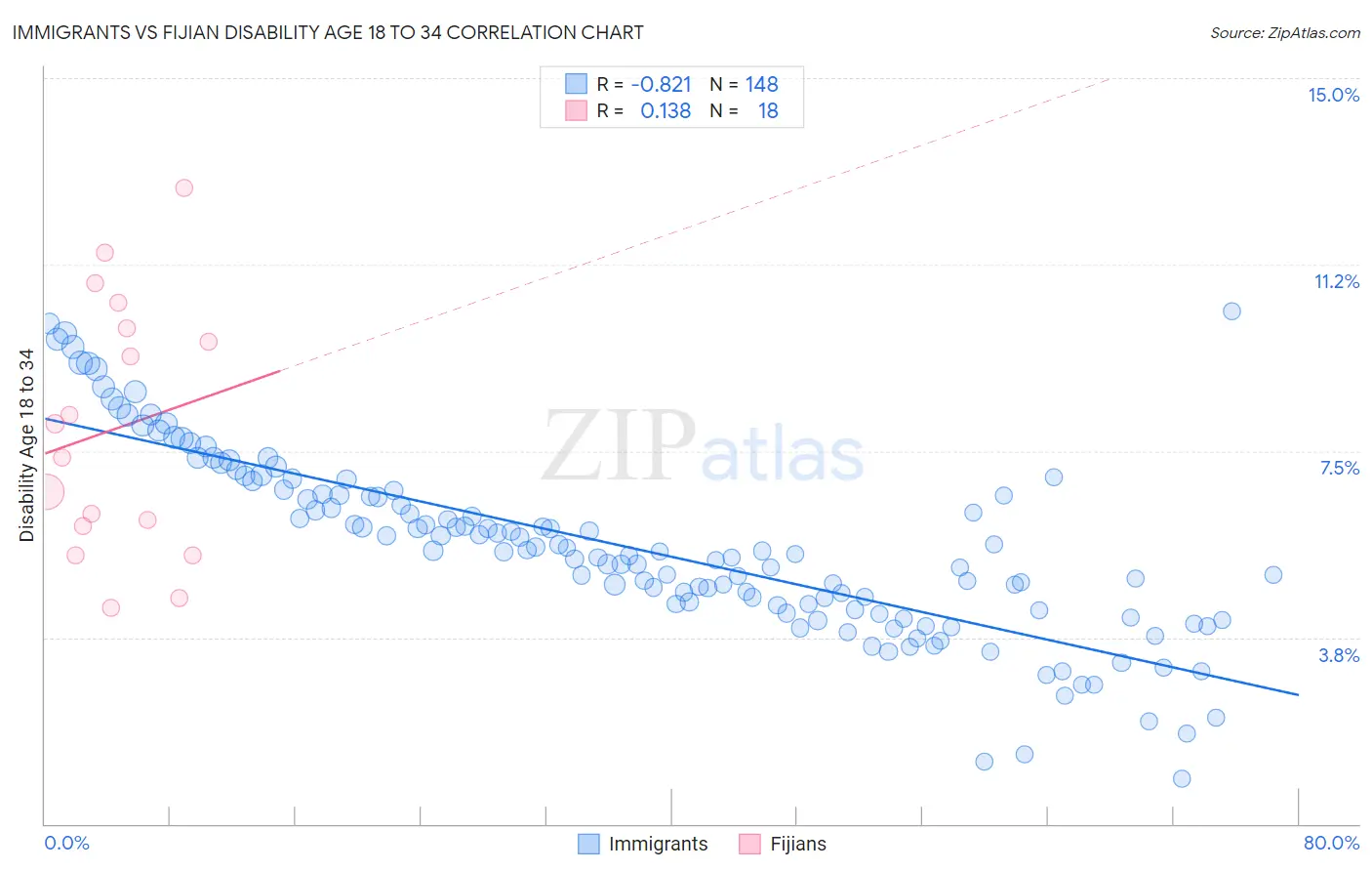 Immigrants vs Fijian Disability Age 18 to 34