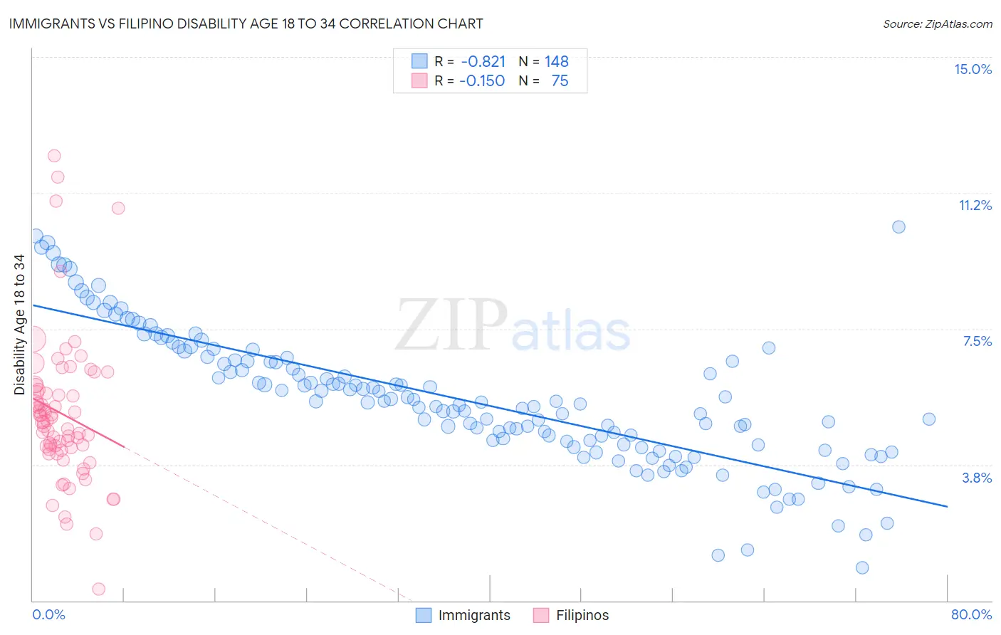 Immigrants vs Filipino Disability Age 18 to 34