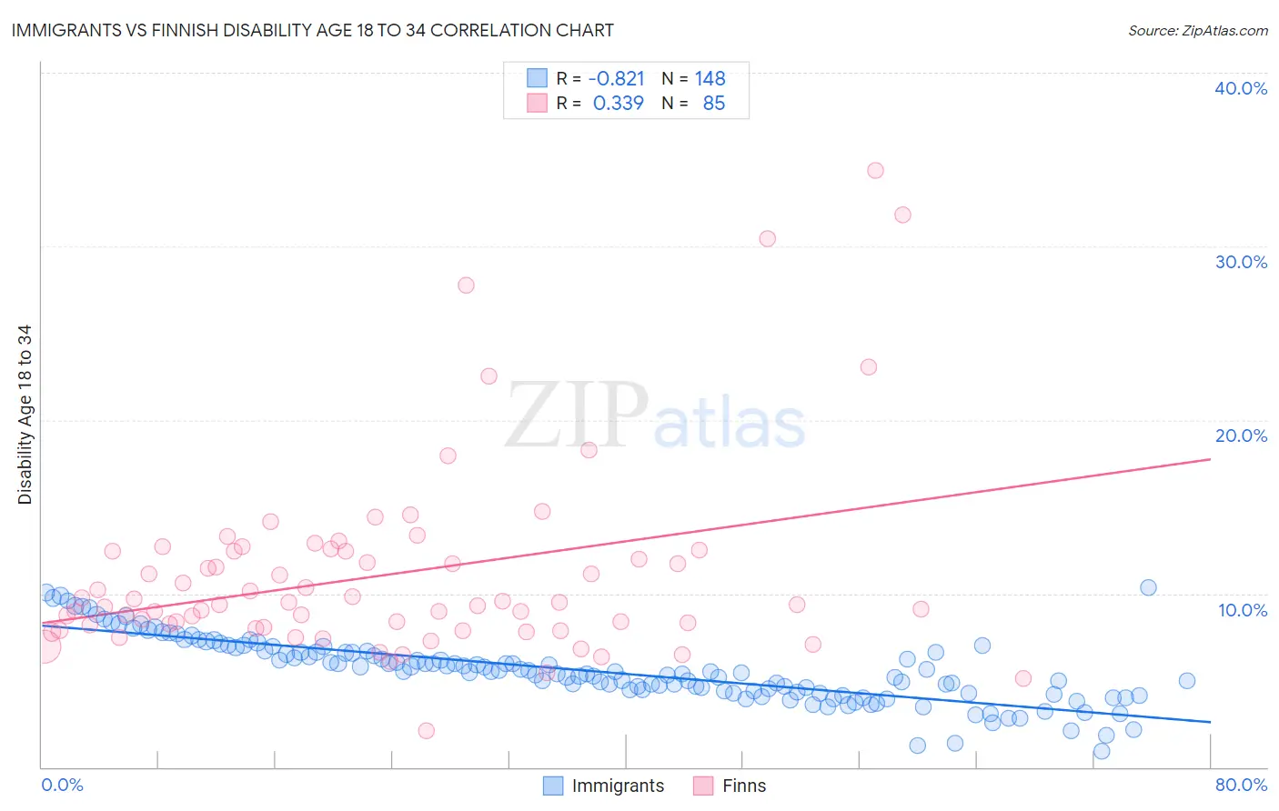Immigrants vs Finnish Disability Age 18 to 34