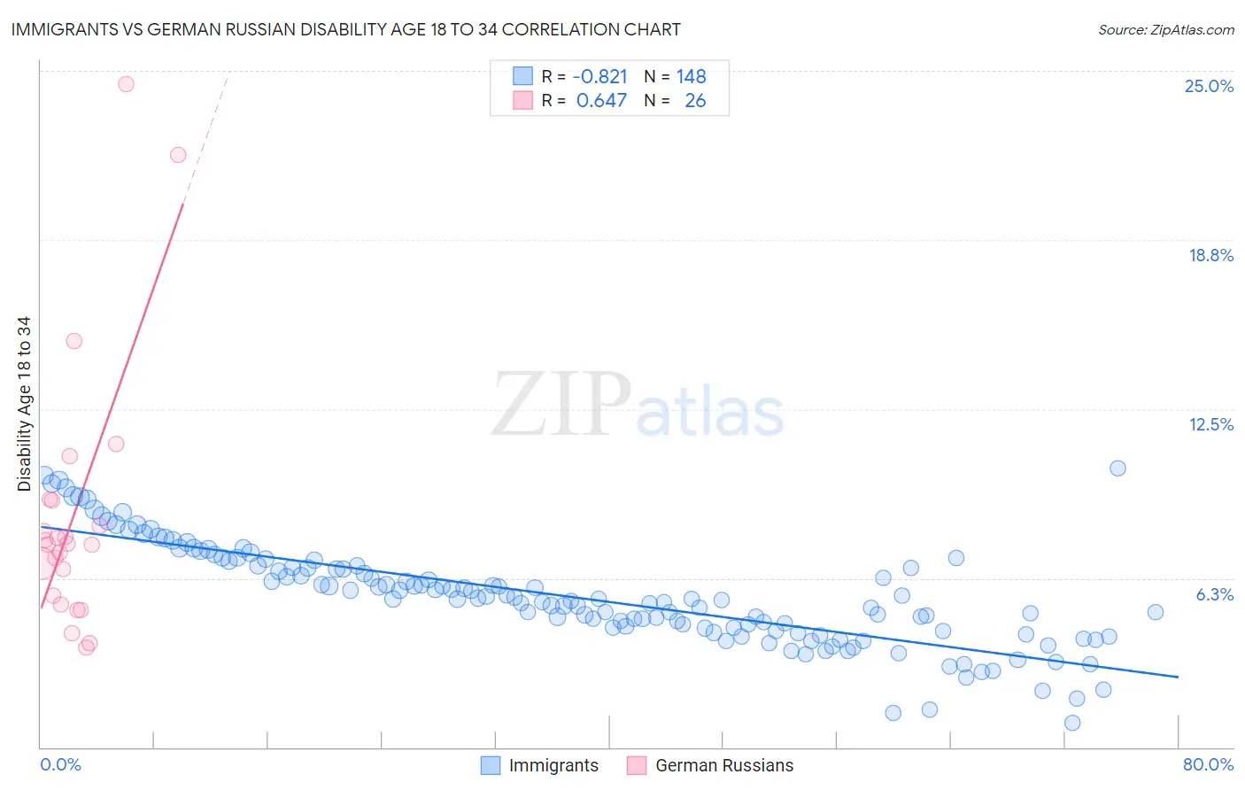 Immigrants vs German Russian Disability Age 18 to 34