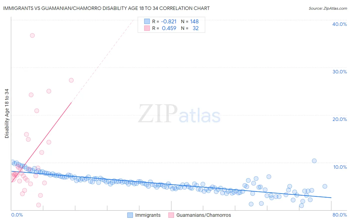 Immigrants vs Guamanian/Chamorro Disability Age 18 to 34