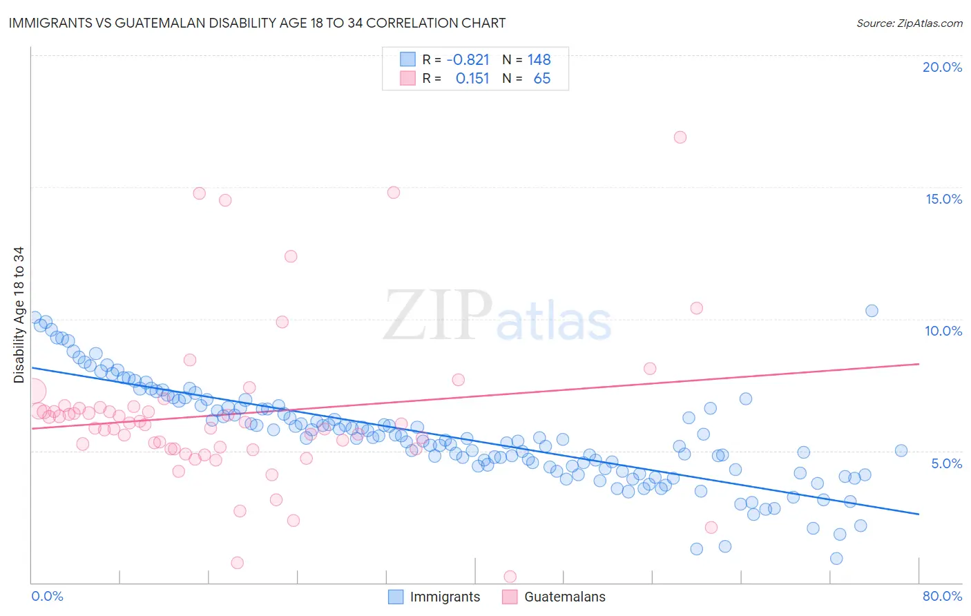 Immigrants vs Guatemalan Disability Age 18 to 34