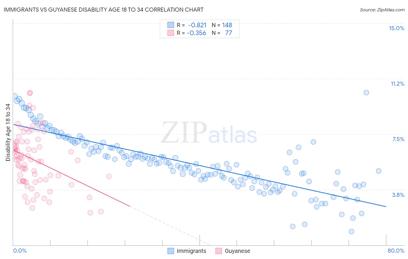 Immigrants vs Guyanese Disability Age 18 to 34