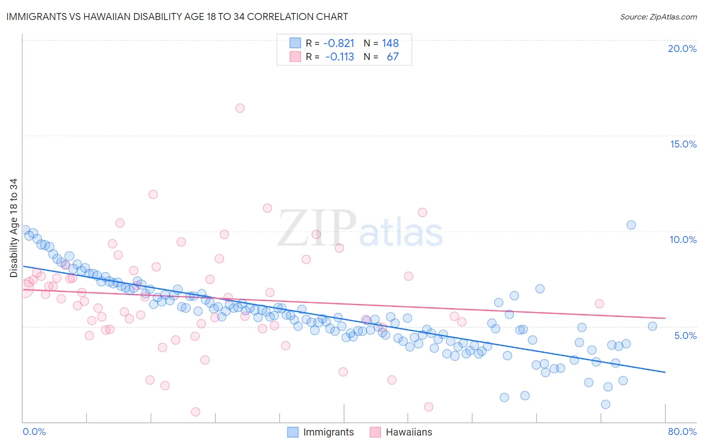 Immigrants vs Hawaiian Disability Age 18 to 34