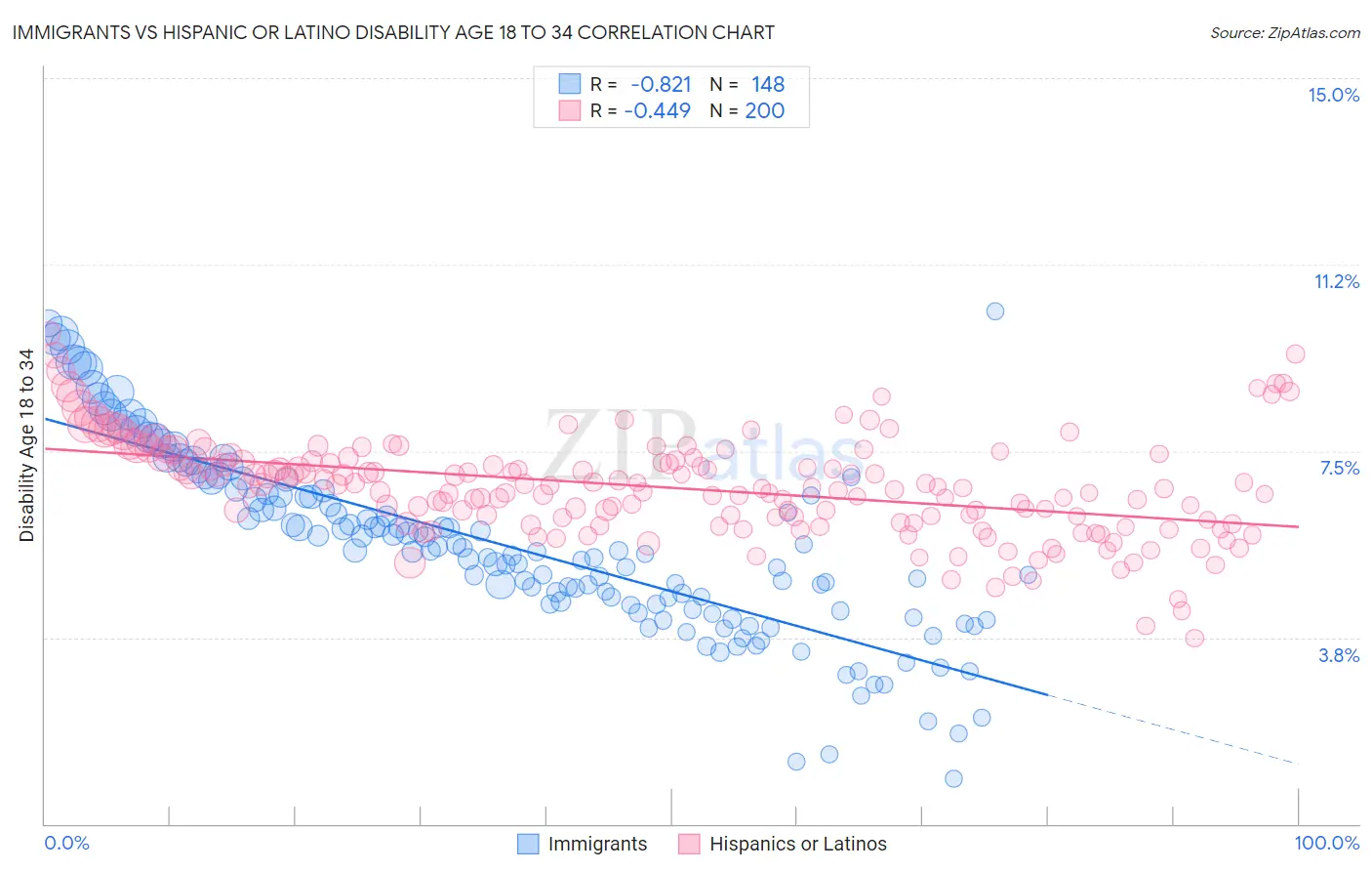 Immigrants vs Hispanic or Latino Disability Age 18 to 34