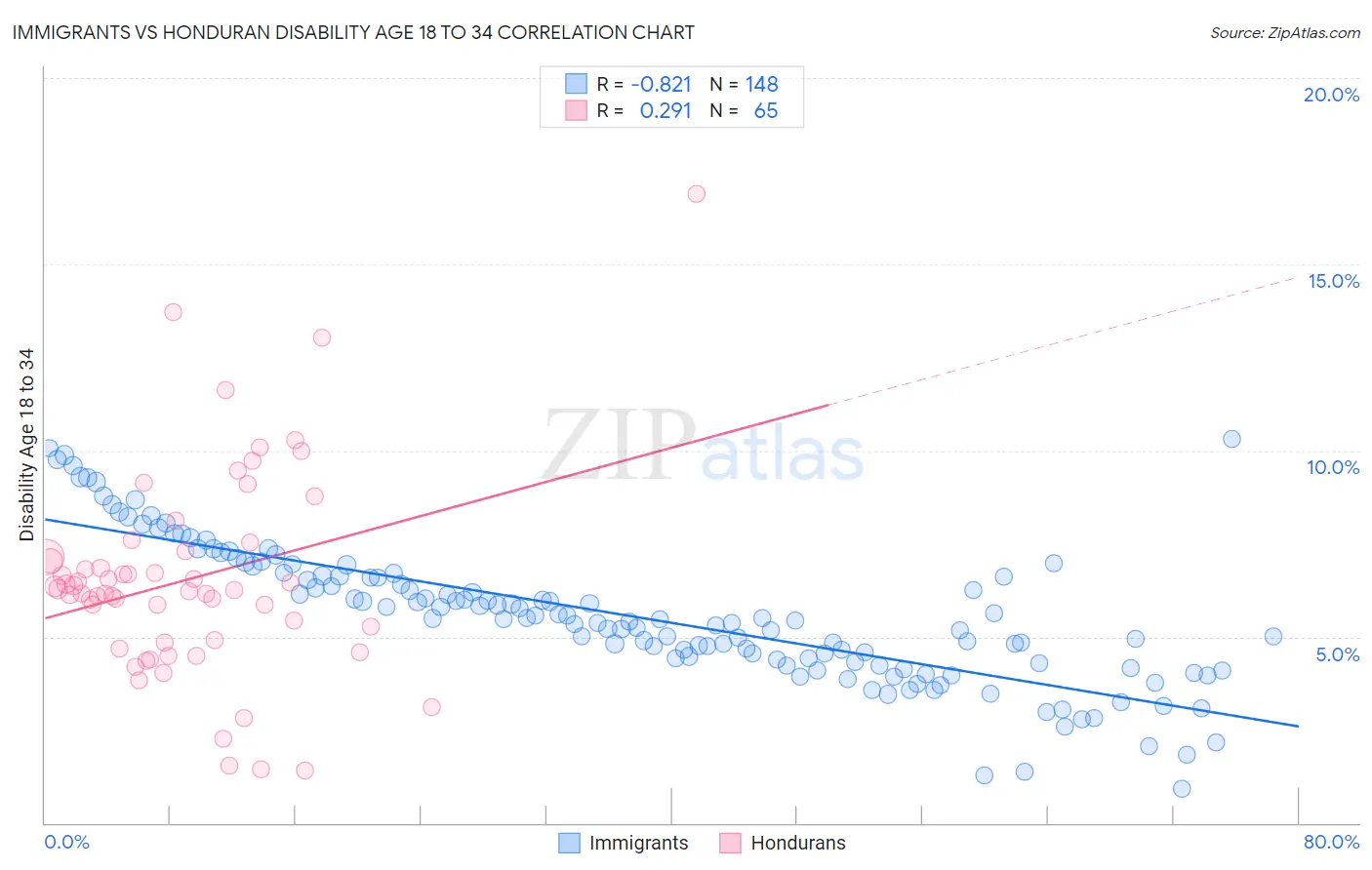 Immigrants vs Honduran Disability Age 18 to 34