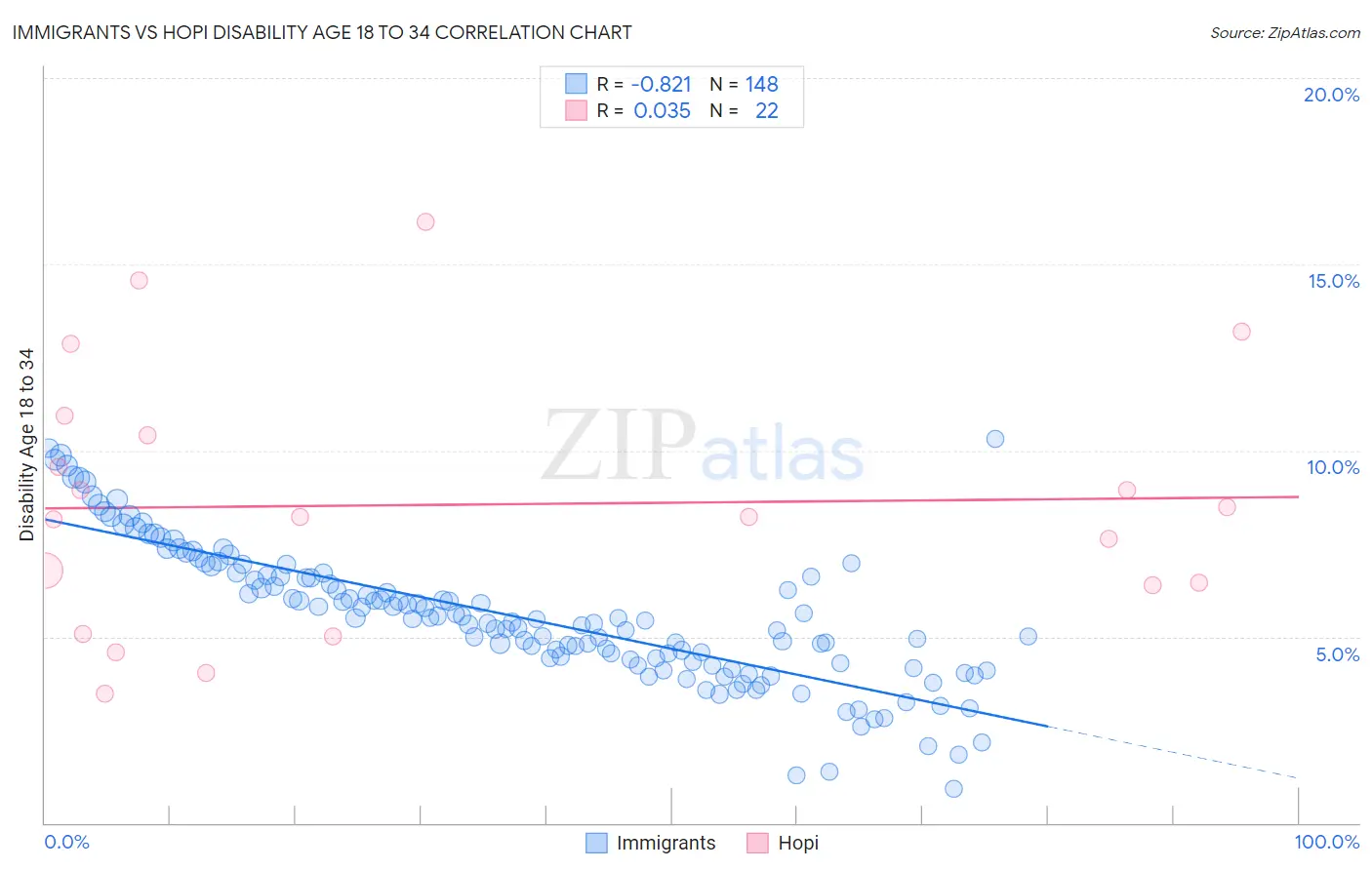 Immigrants vs Hopi Disability Age 18 to 34