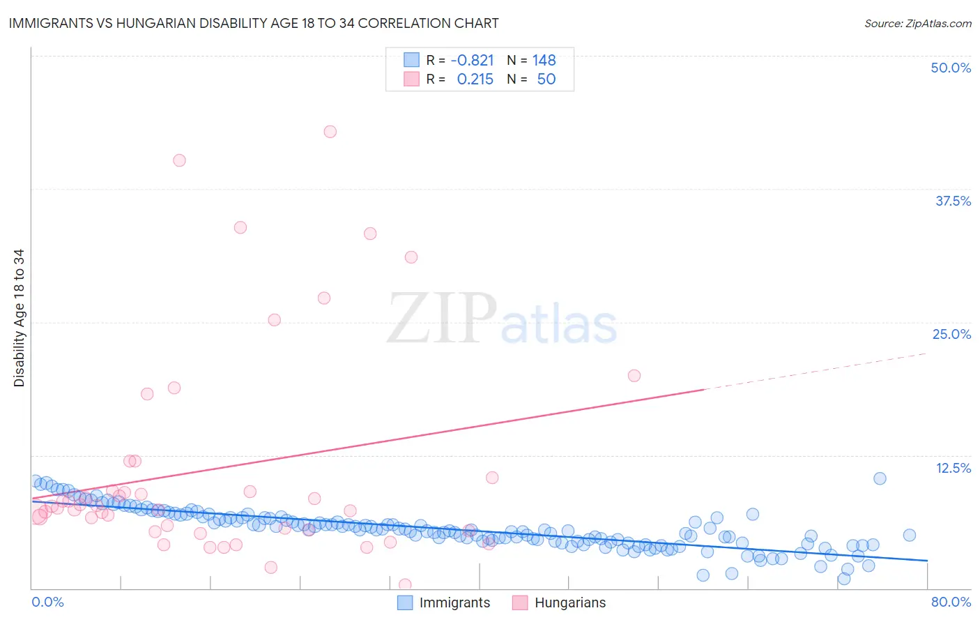 Immigrants vs Hungarian Disability Age 18 to 34