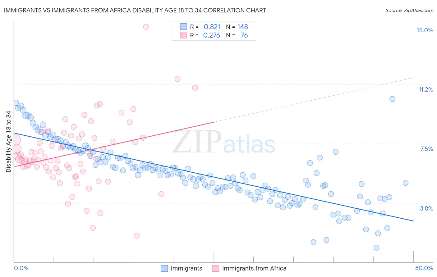 Immigrants vs Immigrants from Africa Disability Age 18 to 34