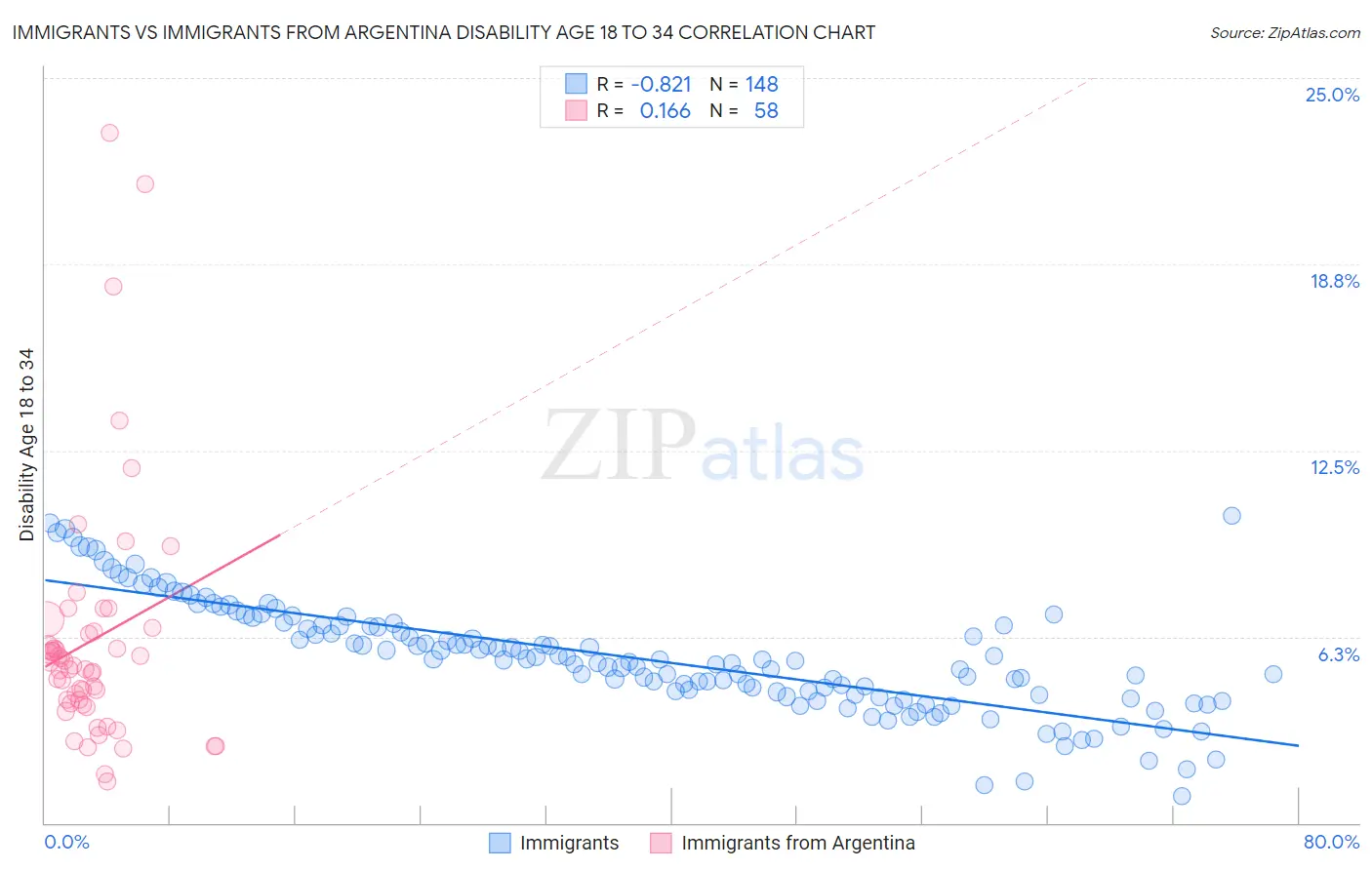 Immigrants vs Immigrants from Argentina Disability Age 18 to 34