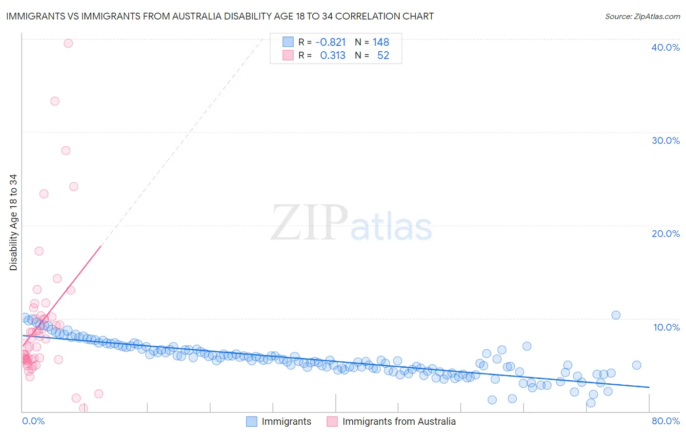 Immigrants vs Immigrants from Australia Disability Age 18 to 34