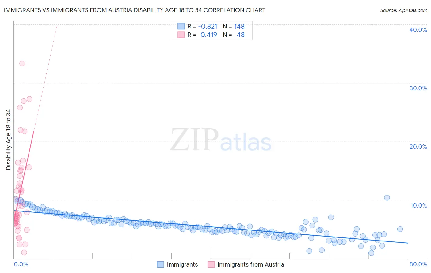 Immigrants vs Immigrants from Austria Disability Age 18 to 34
