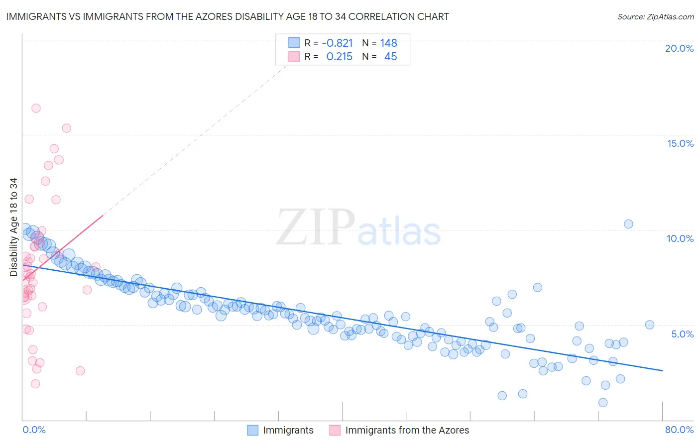 Immigrants vs Immigrants from the Azores Disability Age 18 to 34