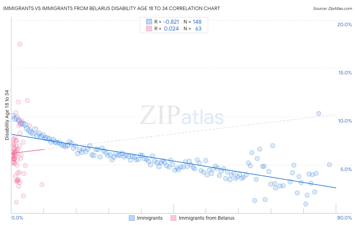 Immigrants vs Immigrants from Belarus Disability Age 18 to 34