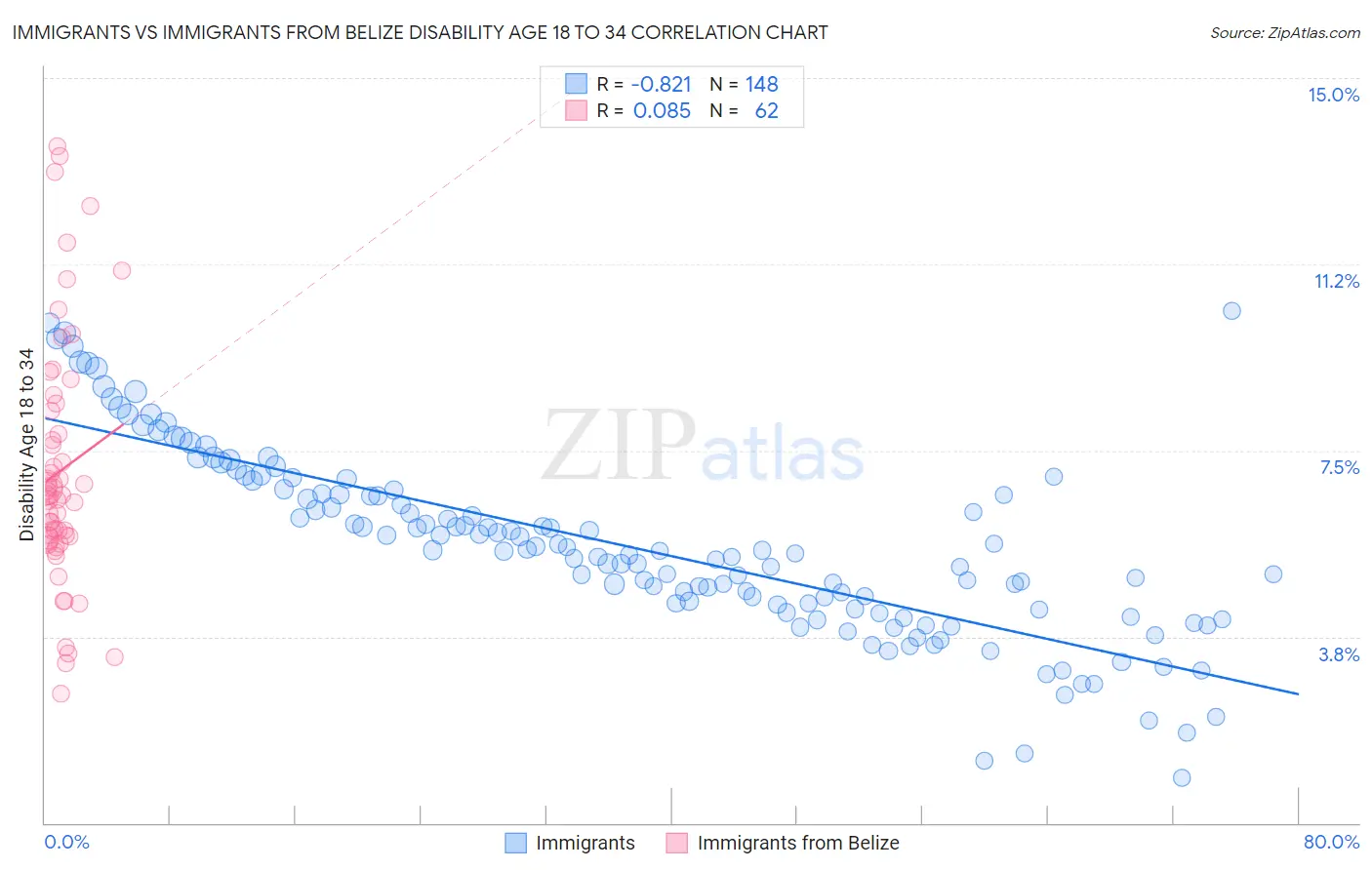Immigrants vs Immigrants from Belize Disability Age 18 to 34