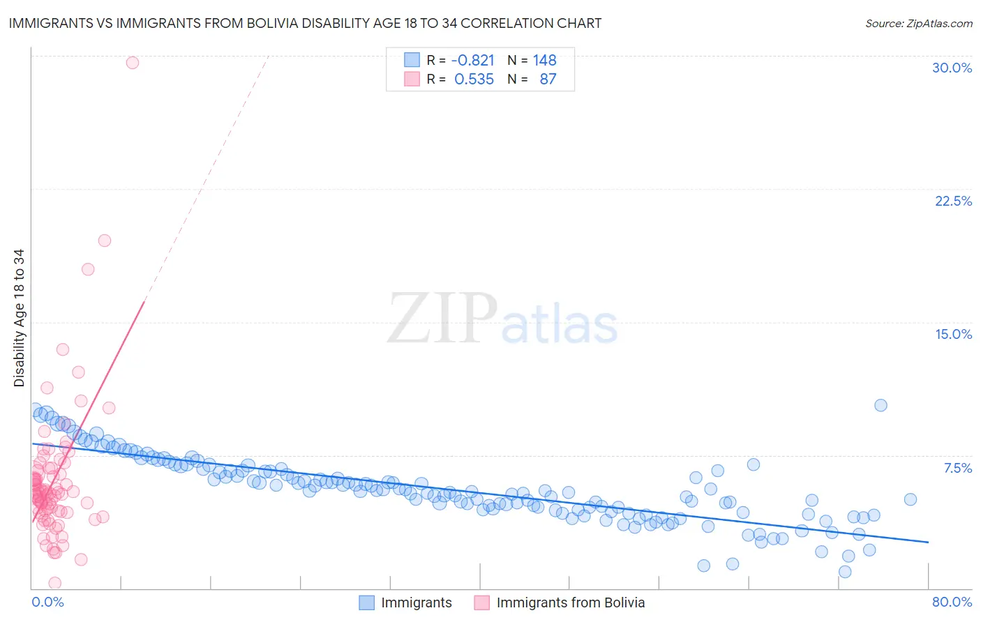 Immigrants vs Immigrants from Bolivia Disability Age 18 to 34