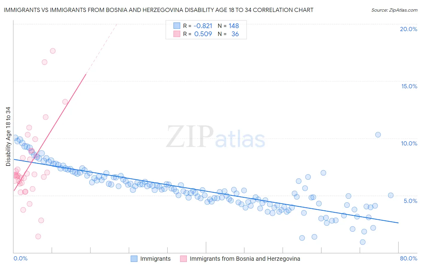 Immigrants vs Immigrants from Bosnia and Herzegovina Disability Age 18 to 34