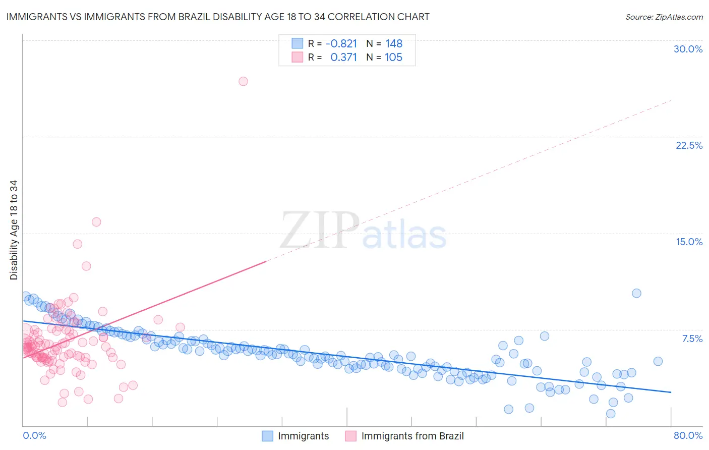 Immigrants vs Immigrants from Brazil Disability Age 18 to 34